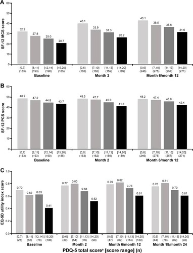 Figure 2 Scores for (A) SF-12 MCS, (B) SF-12 PCS, and (C) EQ-5D utility index, categorized by PDQ-5 total score quartile at baseline, month 2, month 6/month 12, and month 18/month 24.