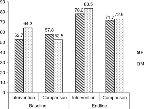 Fig. 1 Knowledge on sexual violence by gender of respondents in the intervention and comparison areas, at baseline and endline.