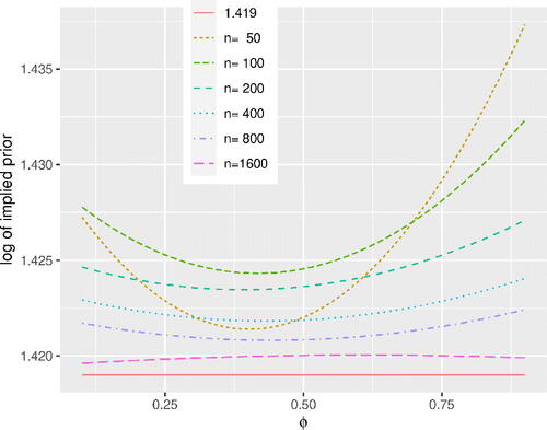 Fig. 6 Simulated logs of implied priors cemp(ϕ)/L(ϕ,σ2) for generating parameters ϕ0=0.5,σ2=1, unknown σ2. We have 1000 replicates for each ϕ̂obs, and 50,000 replicates of ϕ̂obs.