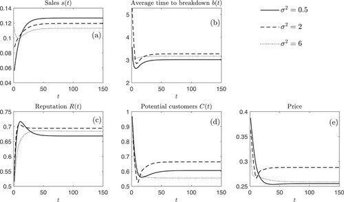 Figure 3. Optimal time paths for different levels of the variance of the product lifetime, σ2.Figure showing the sales s(t), the average time to breakdown b(t), the reputation R(t), the potential customers c(t), and price over time for three different choices of the variance of the product lifetime, i.e. σ2.