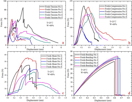 Figure 6. Mechanical properties of the ‘fresh’ rostrum in Cyrtotrachelus longimanus; (a) tension force–displacement curves; (b) compressive force–displacement curves; (c) shear force–displacement curves; (d) bending force–displacement curves.