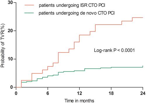 Figure 2 Two-year TVR rates in patients who underwent CTO PCI. Patients who underwent ISR CTO PCI versus those who underwent de novo CTO PCI, Log-rank P<0.0001.
