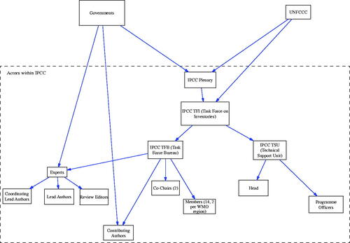 Figure 2. Different actors involved in producing IPCC guidelines. Arrows indicate potential influence of one actor over another, in the direction that the arrow is pointing. Authors responsible for writing guideline documents are nominated first by governments, then selected by the IPCC TFB, whose members are elected by the IPCC Plenary, which is comprised of government members. This is not a comprehensive organizational structure of the IPCC broadly, nor of efforts outside GHGIs; rather, it describes the actors involved in inventory guidelines.