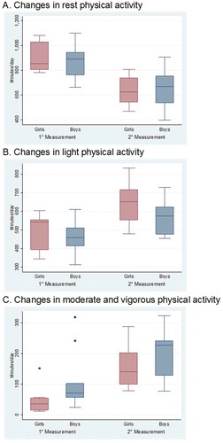 Figure 2. Changes in physical activity by gender.