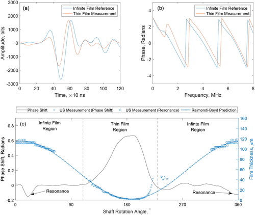 Figure 12. (a) Example reflected signals in the time domain, taken from shaft sensor 2. (b) Corresponding signals converted into the frequency phase domain. (c) Change in phase shift over one complete shaft rotation. Examples are taken from a 100 kN constant load test case, with a shaft rotation speed of 100 rpm and bearing temperature of 50 °C.