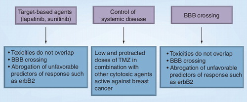 Figure 1. Algorithm summarizing the therapeutic options and strategies in the treatment of brain metastases from breast cancer.The future is represented by the drug delivery of conventional or target-based agents in nanoparticles functionalized for the BBB crossing. The use of low and protracted doses of TMZ could allow concomitant use of anticancer agents active in controlling the extra-brain disease. The targeting of specific molecular targets could be useful in controlling the brain disease for the following reasons: the small tyrosine kinase inhibitors cross the BBB; they target molecular markers such as erbB2 that are unfavorable predictors of survival; and their toxicity does not often overlap that of conventional cytotoxic agents.BBB: Blood–brain barrier; TMZ: Temozolomide.