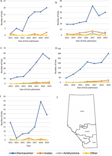 Figure 2. Numbers of each tick genera submitted from each Alberta health region based from 2013 to 2019: (a) North Zone; (b) Edmonton Zone; (c) Central Zone; (d) Calgary Zone; (e) South Zone; (f) Map of Alberta showing health zones. a Figure adapted from Can Resp J 2016; 1382434:1–9.