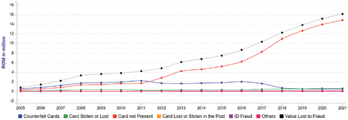 Figure 8. The evolution of various card-related fraud in the Romania during 2005–2021. Source: FICO (Citation2023), https://www.fico.com/europeanfraud/.