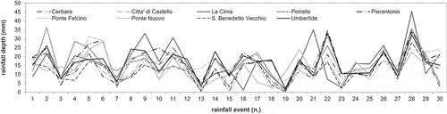 Figure 2. Comparison of the cumulative rainfall measured in the different stations of the Alto Tevere watershed for all the events that occurred between 29 November 2005 (event 1) and 7 December 2007 (event 30).