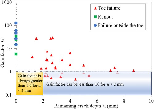 Figure 3. The gain factor in fatigue life versus the remaining crack size.