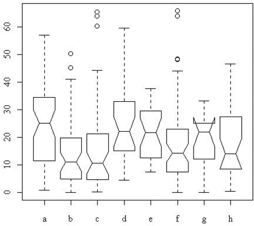 Figure 2. Notched Boxplots of the Absolute Deviations From Group Medians of the Textbook Price Data. Drawn with R, version 1.010. Once again, Faculty g has a box that does not cover the notches.