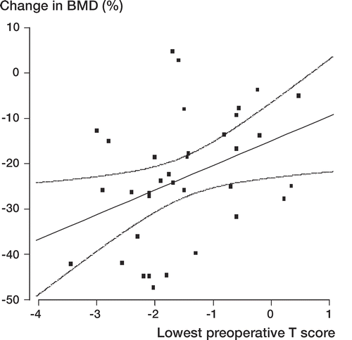 Figure 4. Linear regression (with 95% confidence intervals) demonstrating the association (R2 = 0.147, R = 0.38, p = 0.015) between preoperative systemic BMD (lowest preoperative T-score) and change in periprosthetic femur BMD (in Gruen zone 7) at 24 months after THA (n = 36).