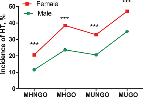 Figure 1 Comparison of HT incidence between males and females with different metabolic status and obesity defined by BMI. ***:p<0.001.