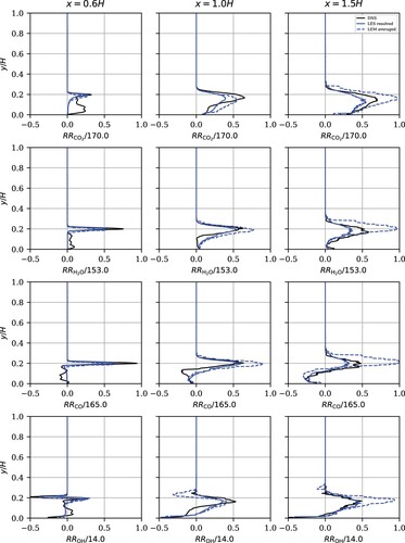 Figure 13. Species reaction rates, scaled [kmolm−3s−1].