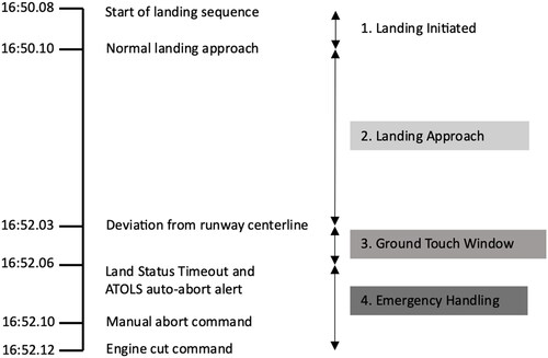 Figure 4. Timeline of the WK050 accident (Defence Safety Authority Citation2019). Note: Automatic Take-off and Landing System (ATOLS).