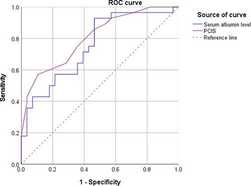 Figure 3 The area under the area under the curve of risk factor for the survive of CRE infections. CRE, carbapenem-resistant Enterobacteriaceae; PCIS, pediatric critical illness score.