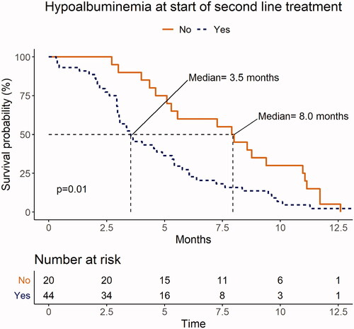 Figure 3. Presence and absence of hypoalbuminemia (<36 g/L) at the start of second-line palliative chemotherapy. Albumin values were missing in 8 of the 72 patients. Of the 64 available values, 44 (69%) were <36 g/L. Median overall survival (OS) for patients after progression on first-line treatment (FL) was 3.5 months for those with hypoalbuminemia versus 8.0 months for patients with normal albumin levels (p = .01).