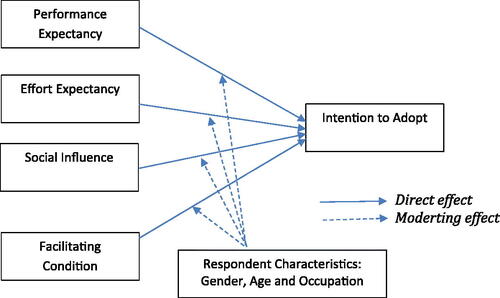 Figure 1. Empirical model.