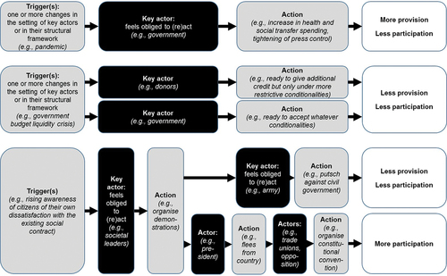 Figure 4. Possible scenarios of sudden changes in social contracts.