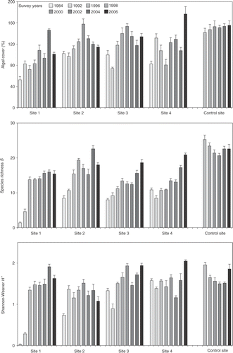 Fig. 2. Species richness S, Shannon diversity H′ and algal cover (in %) through time (from 1984 to 2006) of assemblages from 1.4 m intertidal level at each sampling site. No data were collected at Site 5 in 1984 and 1992. Bars show standard error (SE) (n = 5).