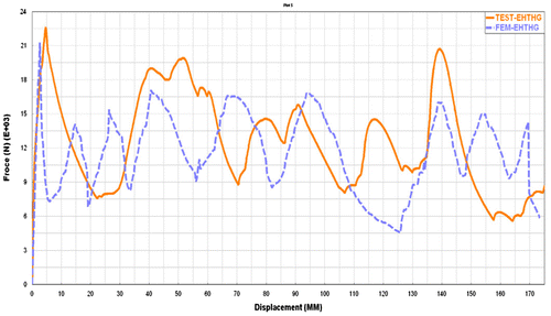 Figure 16. Force–displacement curve for EHTHG.