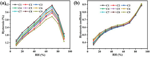 Figure 7. (a) Hysteresis and (b) hysteresis coefficient of BFs under different steam explosion processes.