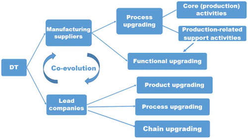 Figure 1. A co-evolutionary framework of DT-driven upgrading.
