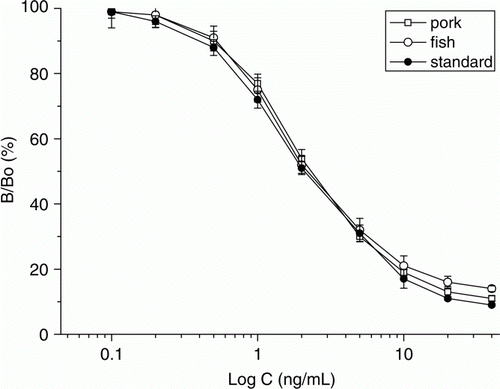 Figure 4.  Competitive calibration curves of AMOZ standard and matrix-matched AMOZ.