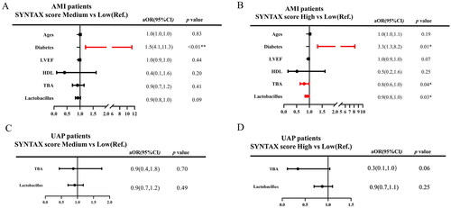 Figure 2. Subgroup analysis in different type of ACS (AMI and UAP). (A,B) Multivariate logistic regression analysis adjusting for ages, diabetes, LVEF, HDL, total bile acid (TBA) and Lactobacillus in AMI group; (C, D) multivariate logistic regression analysis adjusting for total bile acid (TBA) and Lactobacillus in UAP group.