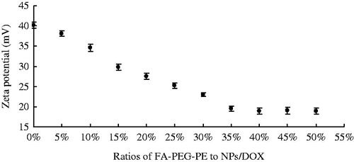 Figure 2. Optimization of the modification ratios of FA–PEG–PE to NPs/DOX.
