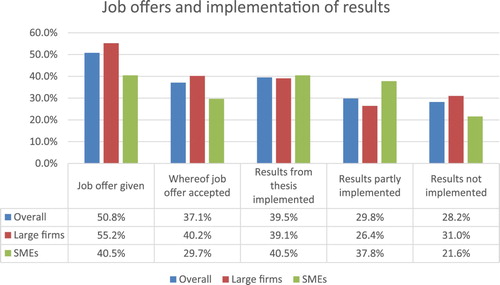 Figure 2. Job offers given to thesis students and implementation of thesis results according to firm responses