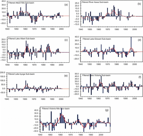 Fig. 8 Variations and trends in normalized annual rainfall anomalies series with nine-point Gaussian filter, over the main drainage sub-basins in Uganda.