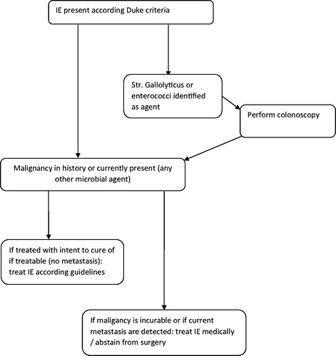 Figure 1. Flow chart for proposed management in patients with infective endocarditis and a malignancy.