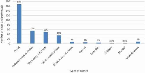 Figure 4. Types of crimes committed in this study, 2014–2018, number of cases and percentages.