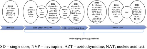 Figure 2. Description of PMTCT Policy changes over time in Zambia. Source: SD = single-dose; NVP = nevirapine; AZT = azidothymidine; and NAT = nucleic acid test.