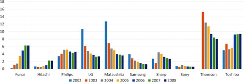 Figure 8. Absolute preference on HD-DVD.