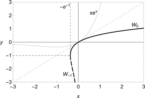 Figure 2. Two branches of Lambert W function in Definition 3.1. They meet each other at (x,y)=(−1/e,−1).