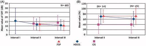 Figure 18. Results for the AAST test in noise as a function of interval (A) and VAS satisfaction scaling using the music stimuli (B) [Citation17]. Statistical analysis: Two-way repeated measures ANOVA test. Reproduced by permission of Elsevier Ireland Ltd.