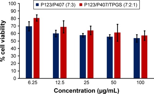 Figure 14 In vitro cytotoxicity of empty micelles in SKOV-3 cells after 72 h of incubation by MTT assay. Values are mean ± SD (n=3).Abbreviation: TPGS, tocopheryl polyethylene glycol succinate.