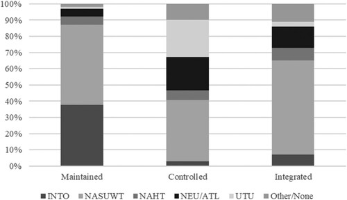 Figure 2. Union density in post primary school sectors.