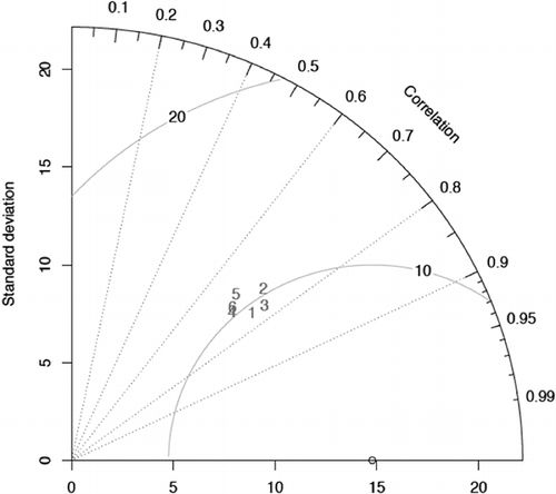 Figure 3. Taylor diagram comparing the performance of the six GAMs of Table 2.