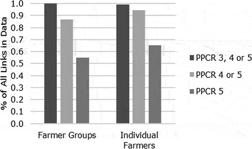 Figure 2. Percent of links retained per group and PPCR (preferred product characteristic rating) level.