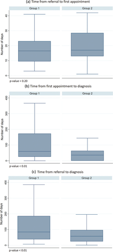 Figure 2. Time in days required to establish a diagnosis. (A) time from referral to 1st appointment, (B) time from 1st appointment to diagnosis, (C) time from referral to diagnosis. Outside values are excluded from graphs.