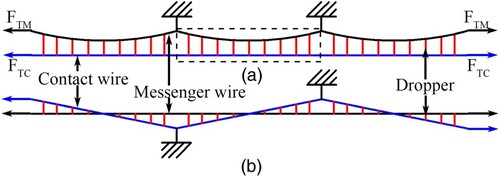 Figure 3. Schematic drawn of a typical catenary system. (a) Front view and (b) Top view.