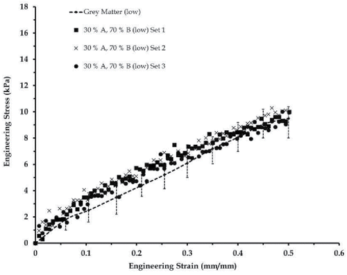 Figure 7. Brain tissue composition (control specimen 2) mimicking mean grey matter mechanical behavior Citation[41] at low strain rate testing, tested for repeatibility.