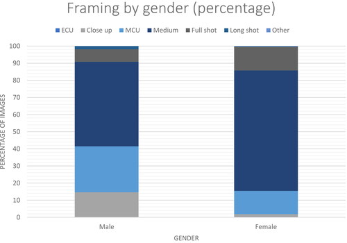 Figure 3. Shot framing by gender.