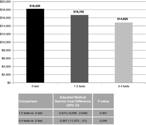 Figure 2. Comparison of medical service costs between cohorts. The average medical cost for the 0 test cohort was $1518 higher than the 1–2 tests cohort ($18,220 vs $16,702, p < 0.001), and was $3394 higher than the 3–4 tests cohort ($18,220 vs $14,825, p < 0.001). With adjustment of potential confounding factors, there was a difference in medical service costs of $5997 (p = 0.049) between the 0 and 3–4 tests cohorts.