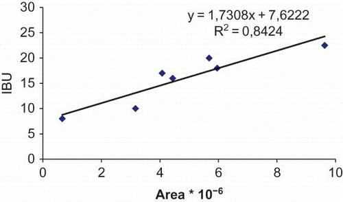 Figure 5 Relationship between IBU and area of total iso-α-acids in analysed beers (color figure available online).