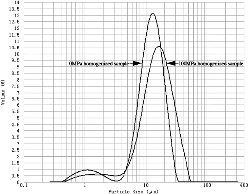 Figure 5 Particle size distributions of cassava starch granules homogenized at 0 and 100 MPa.