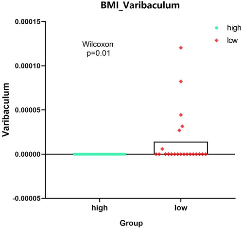 Figure 7. Expression analysis of microbial populations according to clinical parameter (BMI_Varibaculum) were performed by using Mann-Whitney U test.